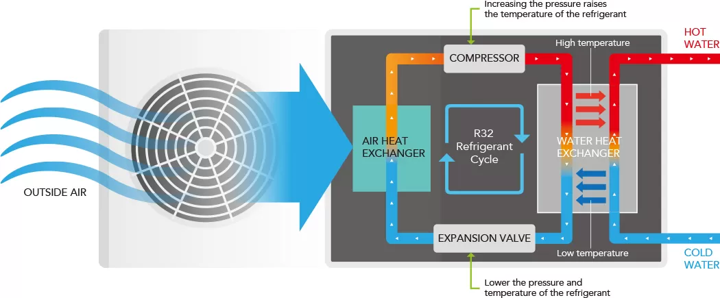Nguy&ecirc;n l&yacute; c&ocirc;ng nghệ heat pump l&agrave; g&igrave;