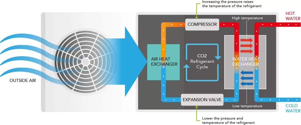 C&ocirc;ng nghệ heat pump CO₂ 