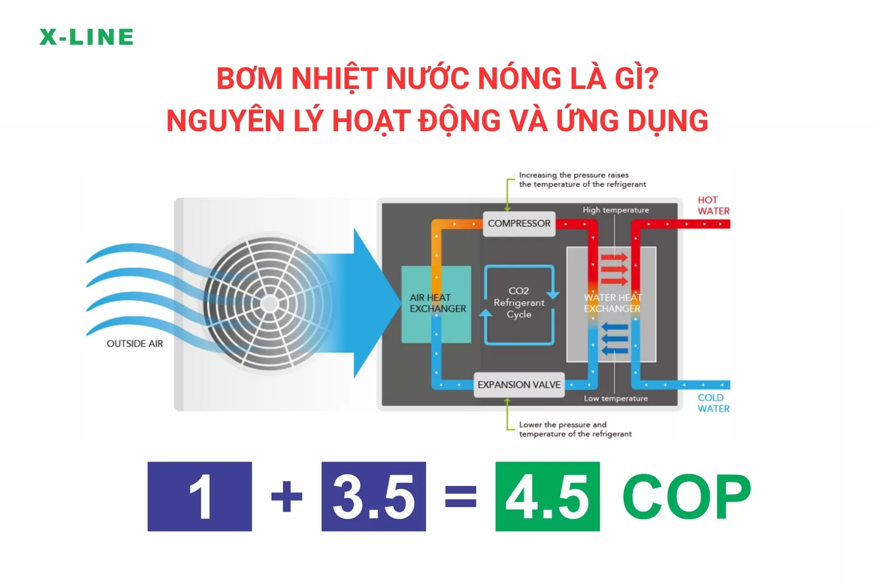 Bơm nhiệt nước nóng là gì? Nguyên lý hoạt động và ứng dụng